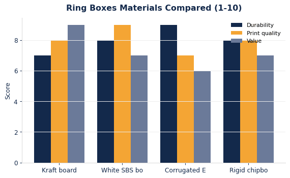 How common ring boxes materials compare on durability, print quality, and value.