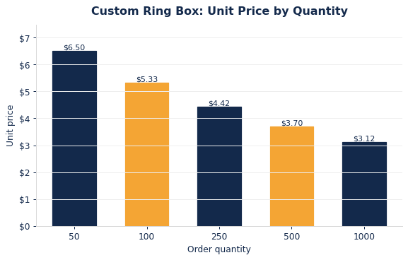 Typical per-unit ring boxes pricing as order quantity increases.