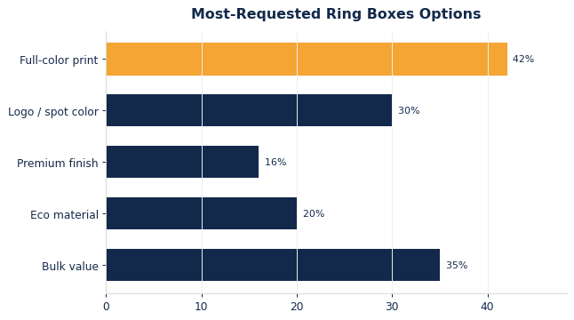 The options buyers request most on custom ring boxes.