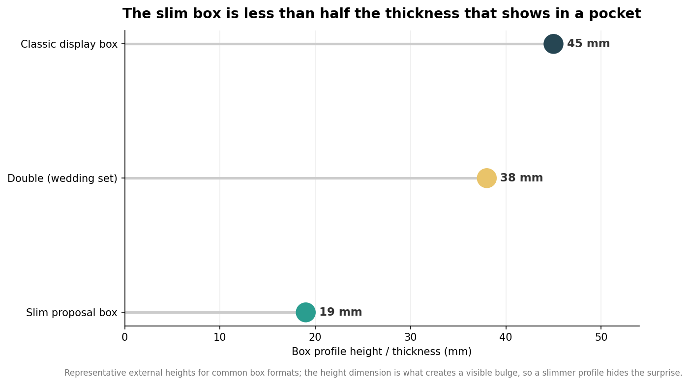 Dot plot comparing the profile height of ring box types: slim proposal box about 19 mm, double wedding-set box about 38 mm, classic display box about 45 mm