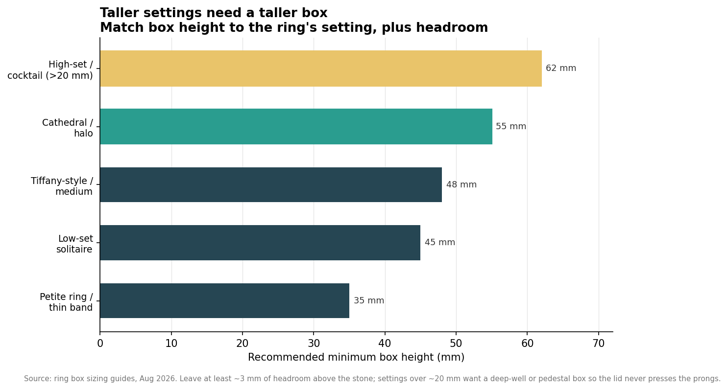Horizontal bar chart of recommended minimum ring box height in millimeters by ring type, from petite to high-set cocktail rings