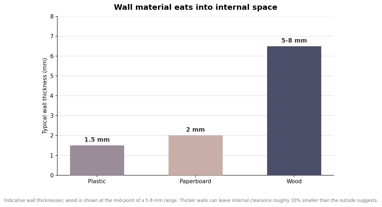 Bar chart of typical ring box wall thickness by material: plastic 1.5 mm, paperboard 2 mm, wood 5 to 8 mm